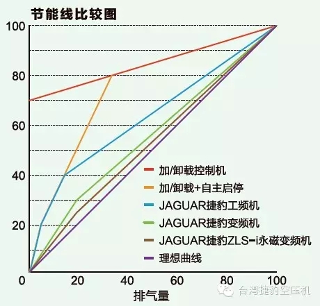 捷豹空壓機省電對比圖