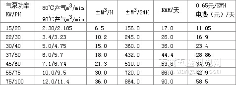 空壓機不同溫度下的產氣率與經濟效益