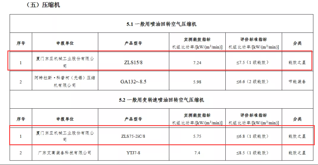 熱烈慶祝捷豹永磁螺桿機連續四年榮登工信部能效之星榜首(圖3)